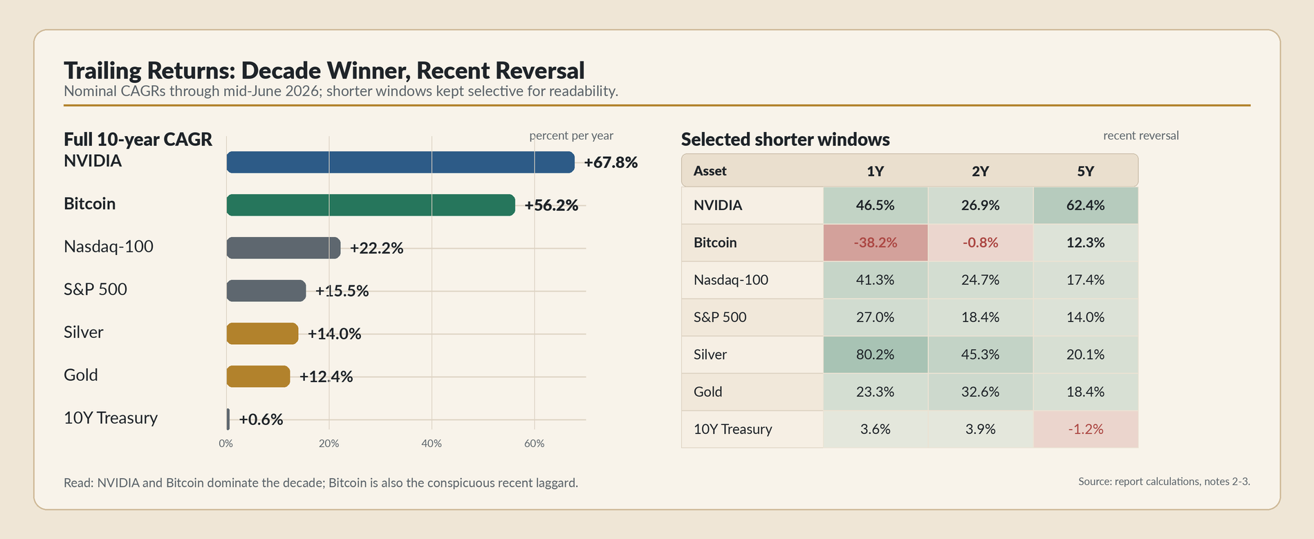 Figure 1. Trailing returns compressed: full-decade CAGR on the left, selected shorter holding periods on the right.