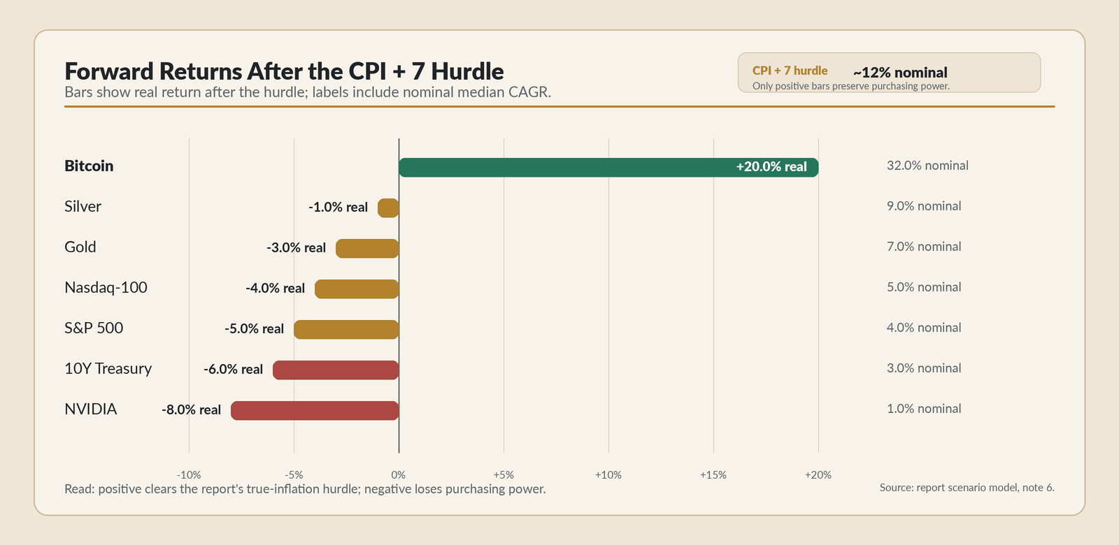 Figure 2. Forward decade base case, shown as real return after the CPI + 7 hurdle, with nominal medians labeled.