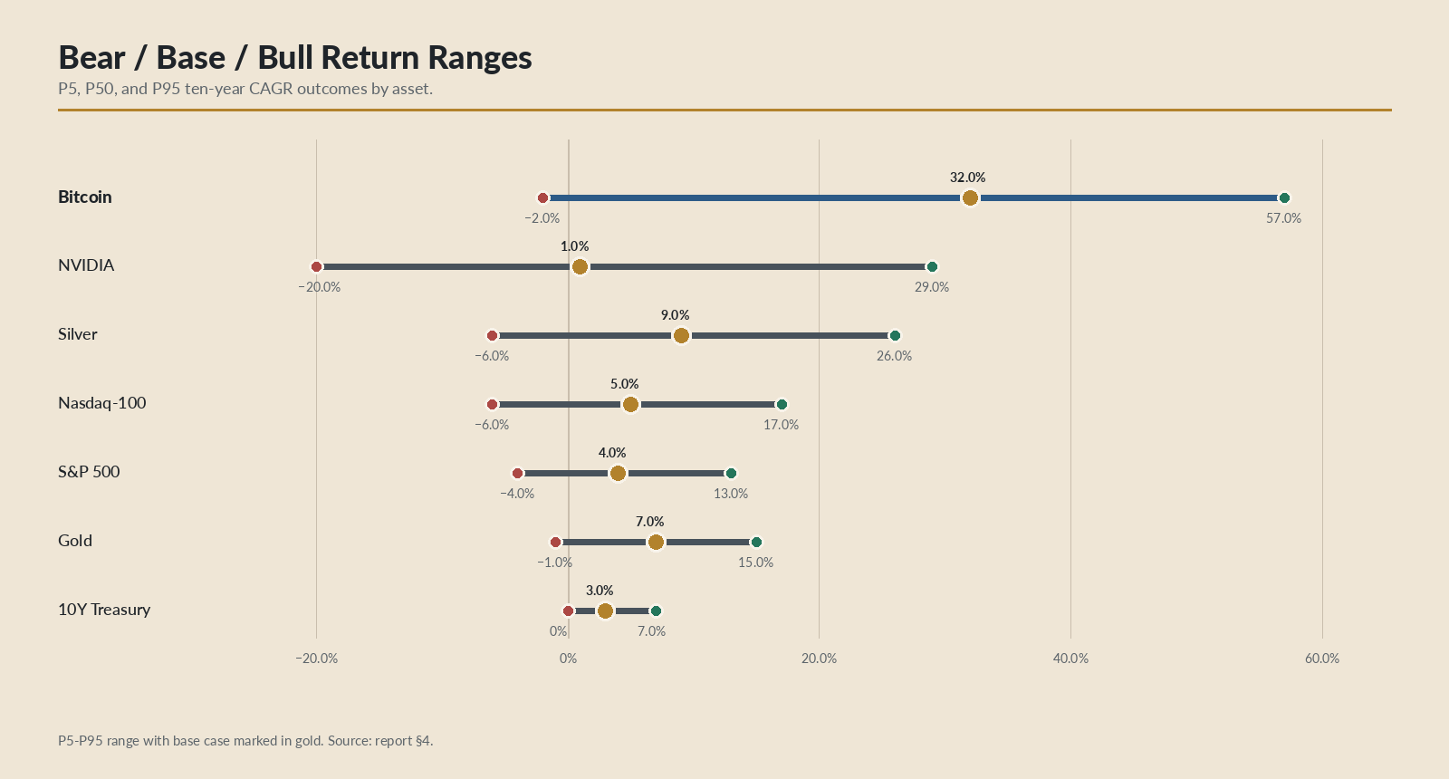 Figure 3. Forward return distributions, showing P5/P50/P95 ten-year CAGR ranges.